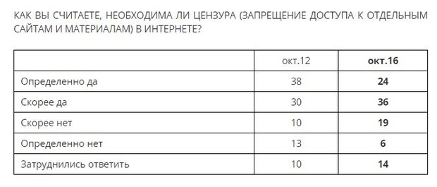 Россияне выступили в пользу цензуры в Интернете