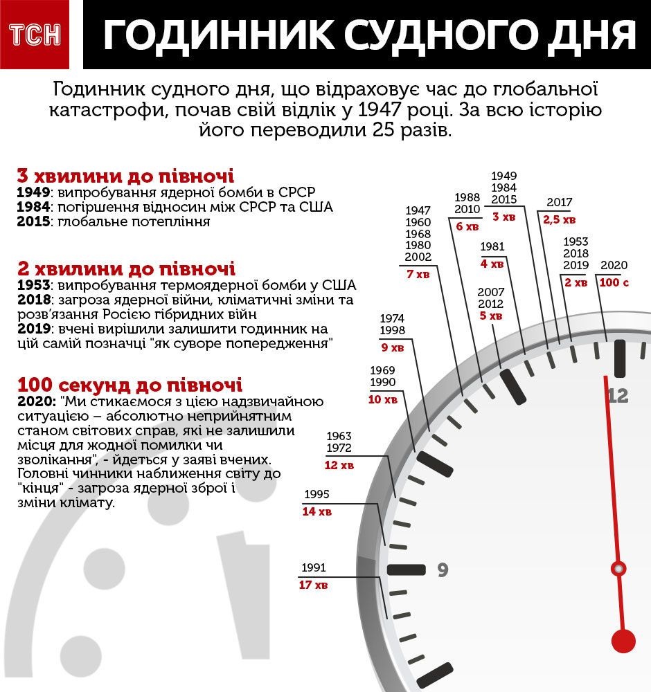 Сто секунд до "конца света": ученые ошарашили новым прогнозом