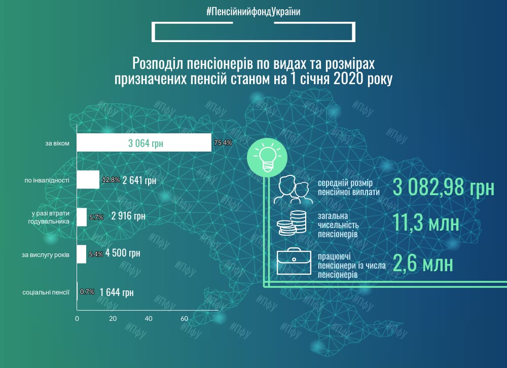 В Украине выросли пенсии: кто и сколько получает в 2020 году