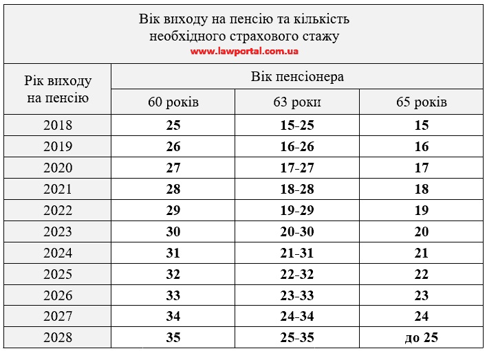 Пенсии украинцам в 2021 году будут начислять по-новому: что изменится