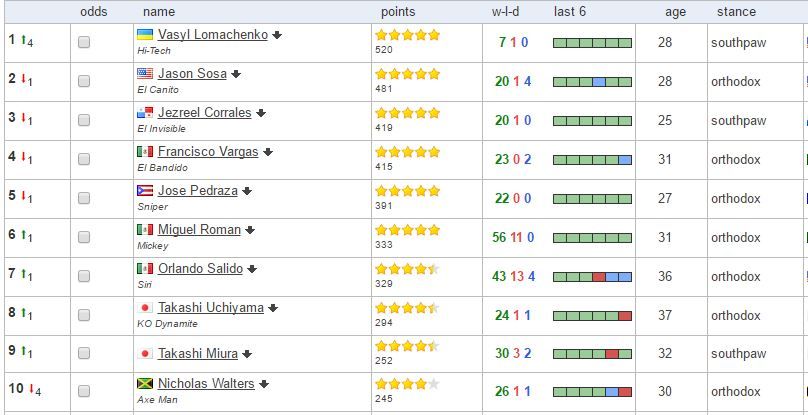 Номер один: Ломаченко возглавил рейтинг лучших боксеров мира в своем весе