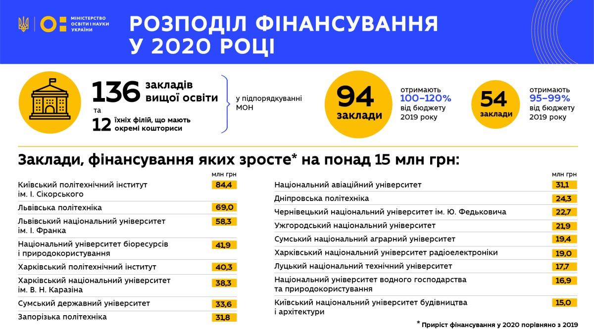 Финансирование вузов в Украине полностью изменится: все подробности