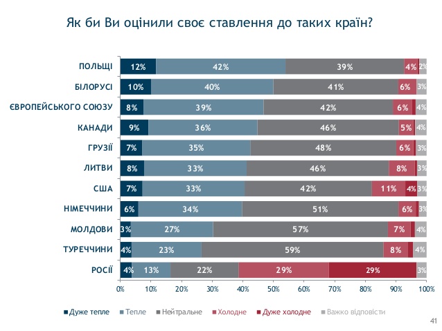 Соцопитування: українцям найбільше по душі Польща та Білорусь