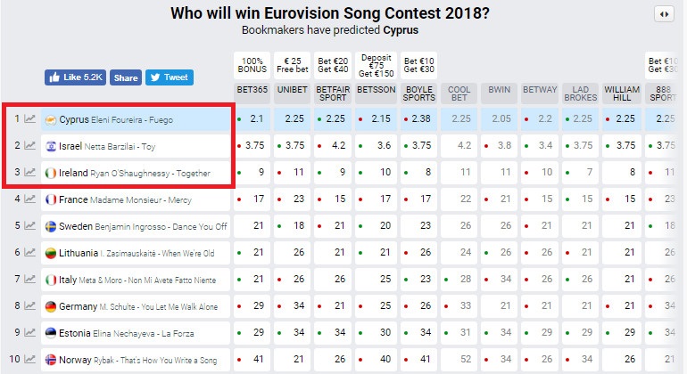 Кто победит Евровидение 2018