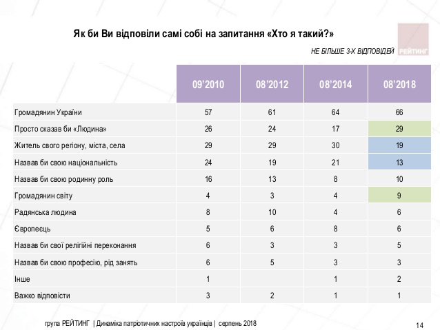 Социологи: более 80% граждан Украины считают себя патриотами
