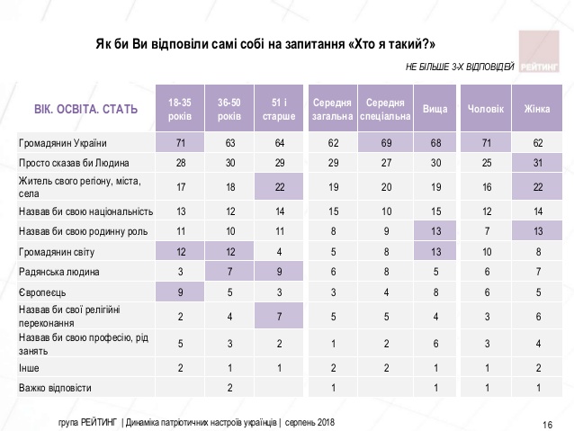 Социологи: более 80% граждан Украины считают себя патриотами