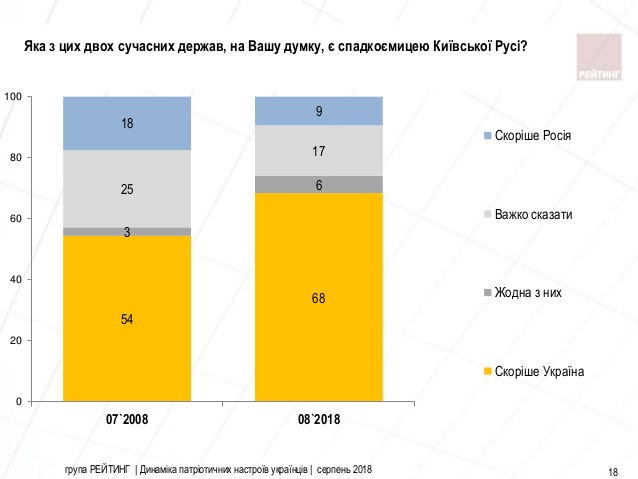 Социологи: более 80% граждан Украины считают себя патриотами