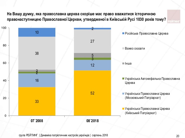 Социологи: более 80% граждан Украины считают себя патриотами