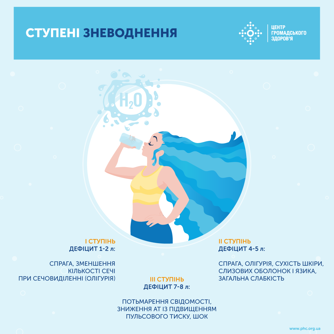 Зневоднення організму: як вчасно помітити та допомогти собі