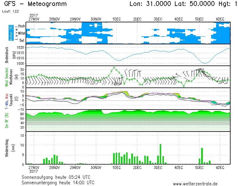 "Хочу всіх попередити": синоптик рассказала, чего ждать от погоды в первых числах декабря