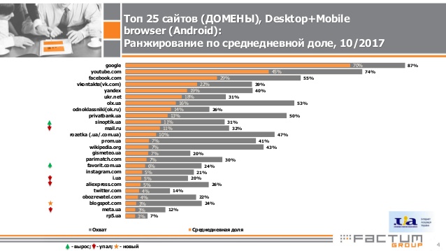 Стало известно, сколько украинцев пользуются запрещенным &quot;ВКонтакте&quot;