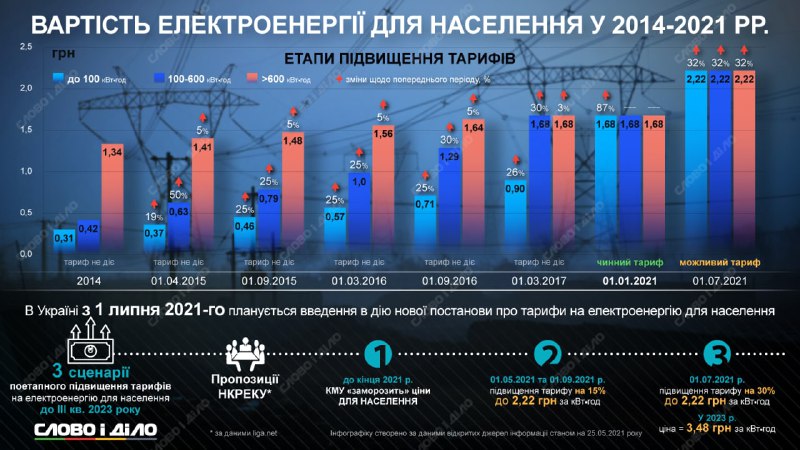 В Украине поднимут тарифы на электроэнергию: названы даты и новые суммы