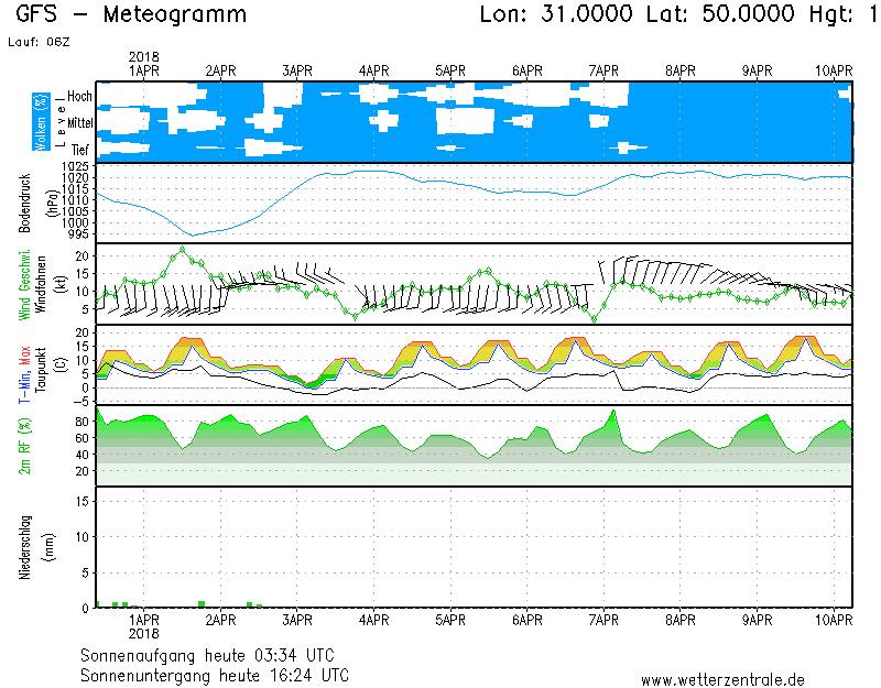 "Потепління прийшло": синоптик дала прогноз погоди на Вербну неділю