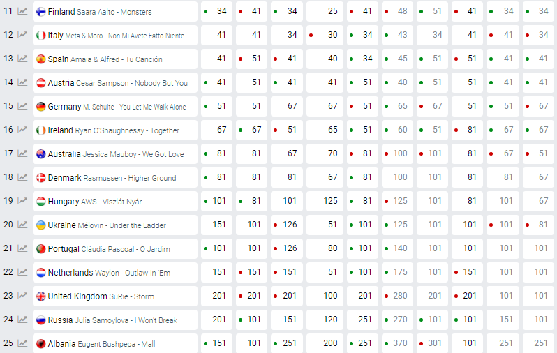 Прогноз букмекеров: MELOVIN вошел в тройку лидеров второго полуфинала