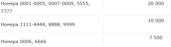 Стало известно, сколько для украинцев стоят "мажорные" номера
