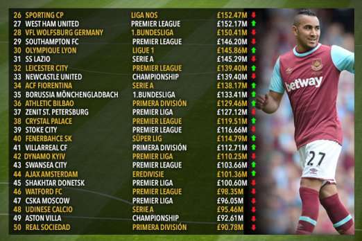 Українські гранди потрапили в топ-50 найдорожчих футбольних клубів світу