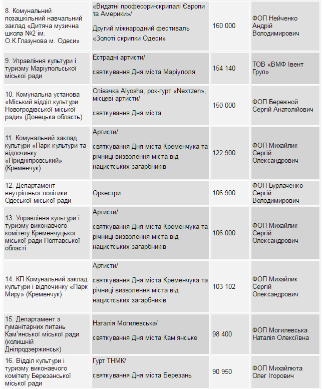 Від Козловського до Кароль: стало відомо, хто із зірок отримує найбільші гонорари з міськбюджетів
