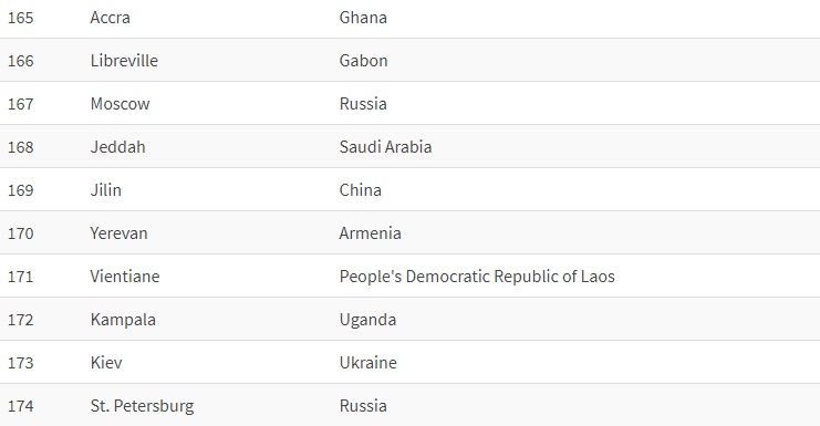 Самые удобные города для жизни: Киев попал в рейтинг