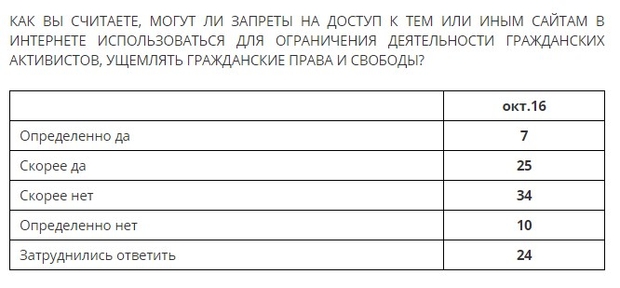 Россияне выступили в пользу цензуры в Интернете