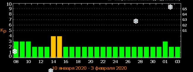 Землю накриє затяжна магнітна буря: дати небезпечних метеоударів