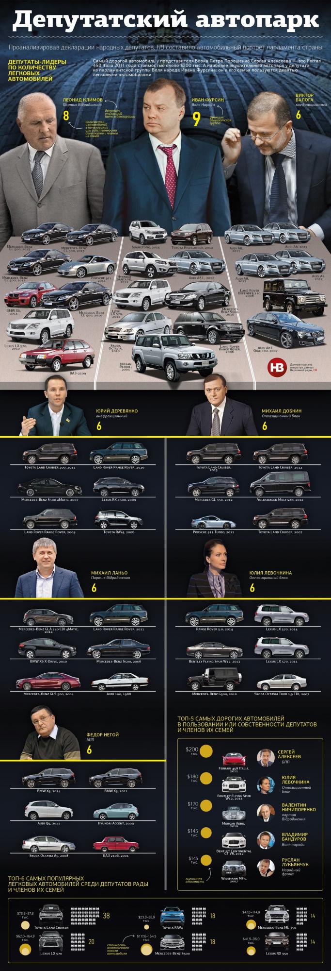 Журналісти назвали найпопулярніші марки авто серед нардепів