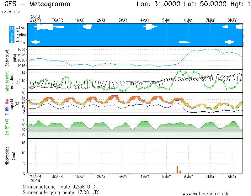 "С понедельника в Украине - лето": народный синоптик предупредила об аномальной жаре