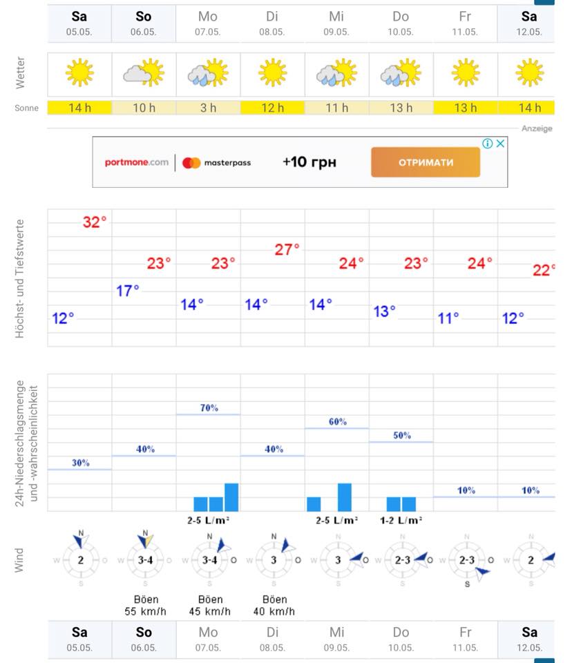 "Ловіть дощ": синоптик розповіла про погоду на неділю
