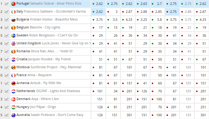 Євробачення 2017: Як пройшов фінал пісенного конкурсу