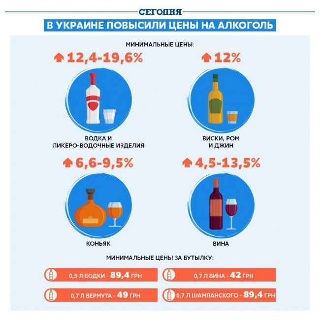 Люди будут искать дешевую выпивку: эксперт прокомментировал повышение цен на алкоголь