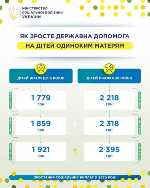 Социальные выплаты в Украине: каким категориям повезет с повышением