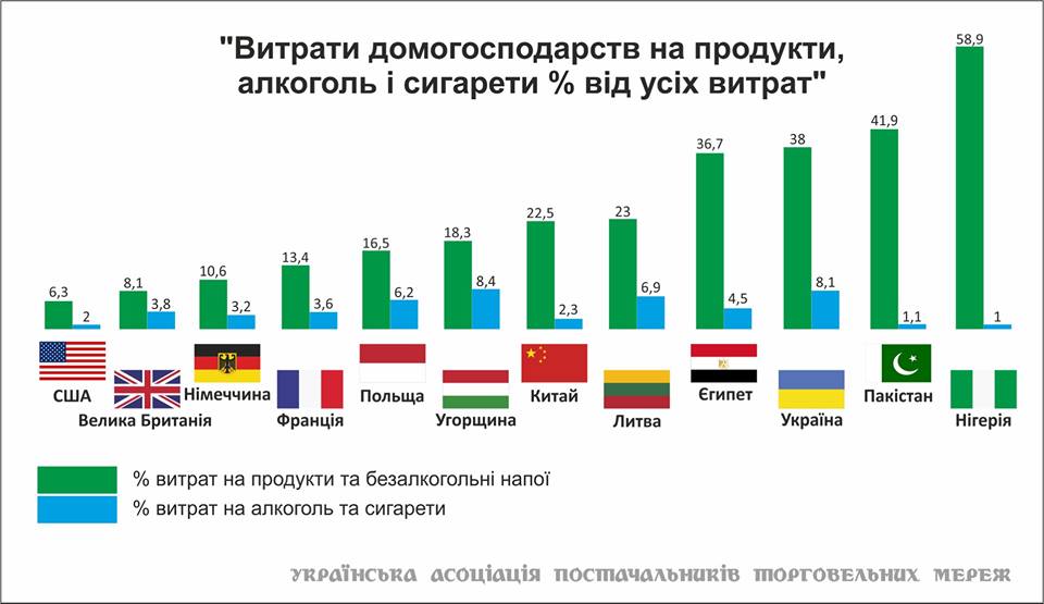 Украина вошла в список топ-10 стран, в которых больше всего тратятся на продукты