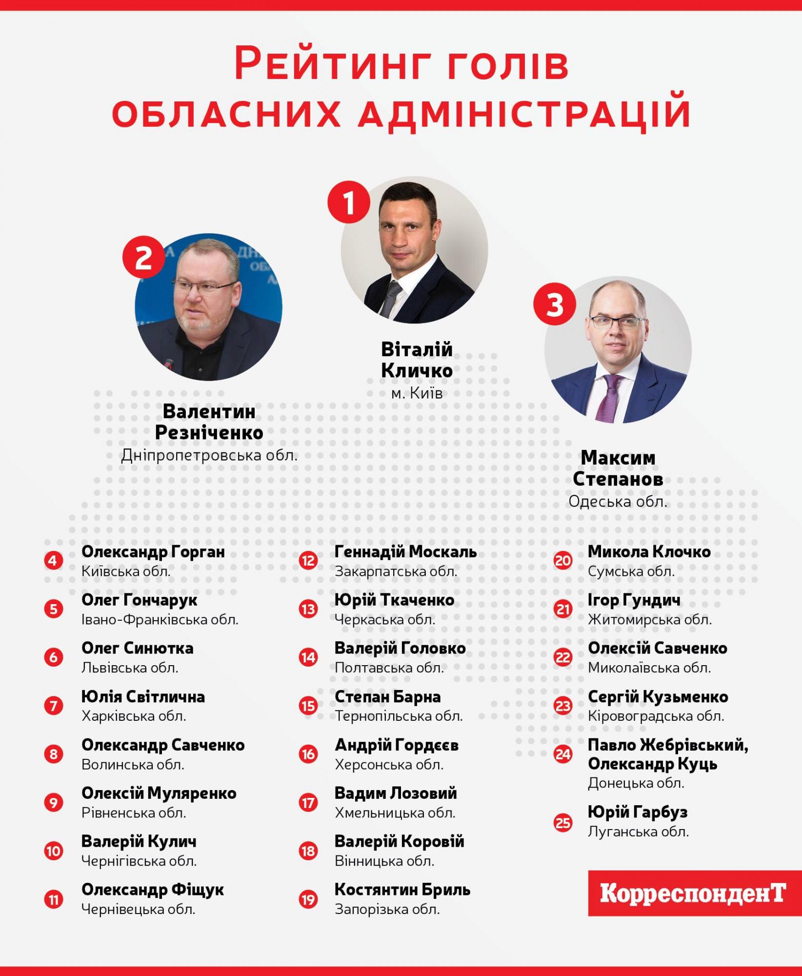 Кличко, Резниченко и Степанов возглавили рейтинг глав облгосадминистраций по версии журнала "Корреспондент"