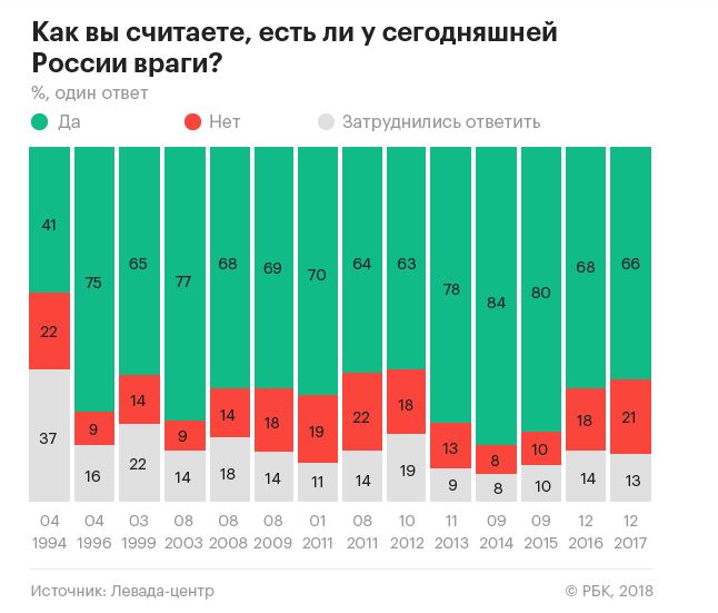 Росіяни назвали своїх головних ворогів: яке місце зайняла Україна
