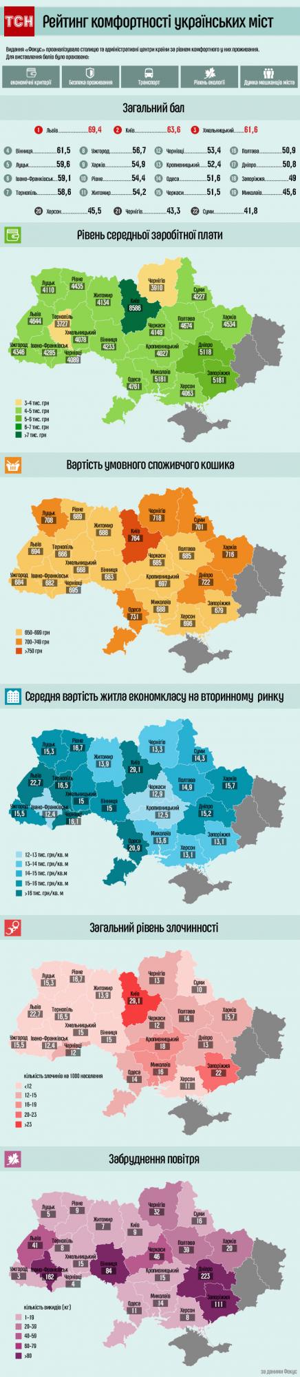Львов обогнал Киев: появился рейтинг самых комфортных городов Украины