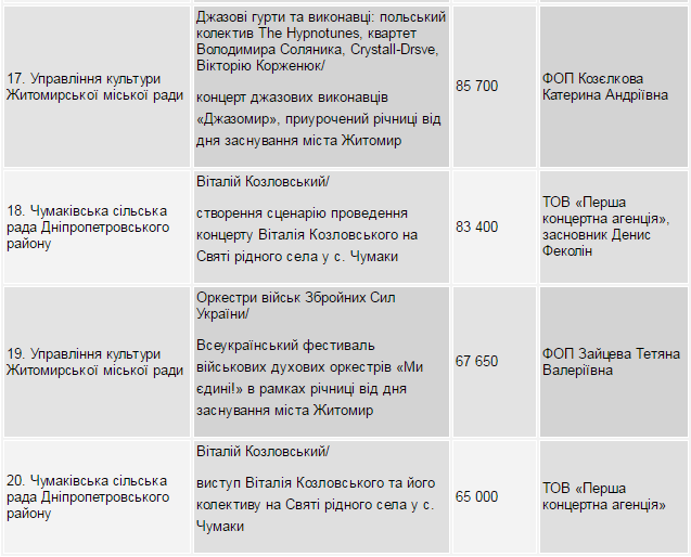 Від Козловського до Кароль: стало відомо, хто із зірок отримує найбільші гонорари з міськбюджетів