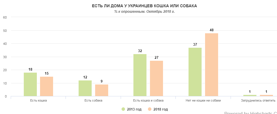 Кошки или собаки: каких животных чаще заводят украинцы