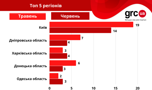 Где украинцам найти работу летом: какие есть вакансии и сколько платят
