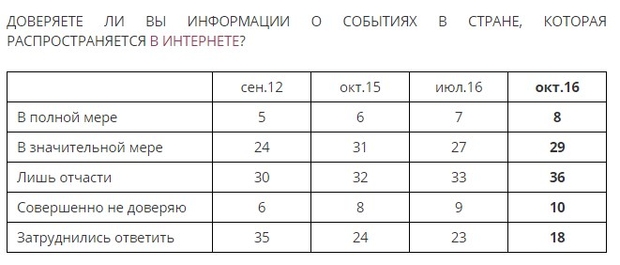 Россияне выступили в пользу цензуры в Интернете