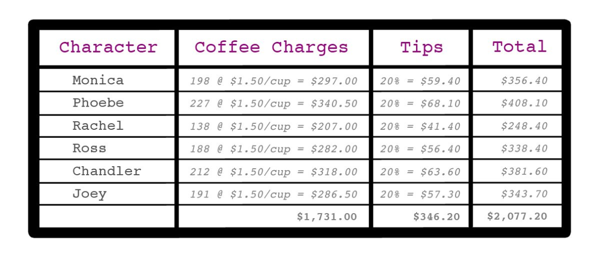 Журналіст підрахував, скільки чашок кави було випито в "Друзях" за всі сезони