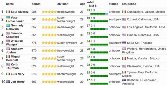Ломаченко оказался в рейтинге лучших боксеров мира