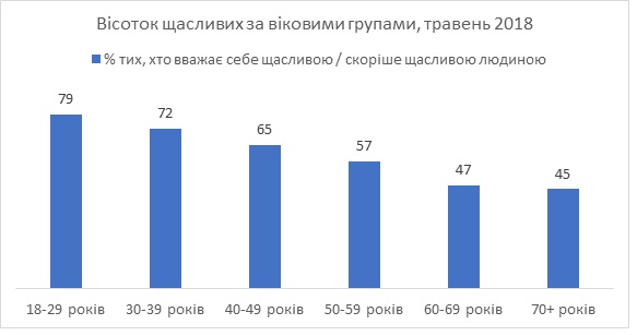 Сколько счастливых людей в Украине – исследование
