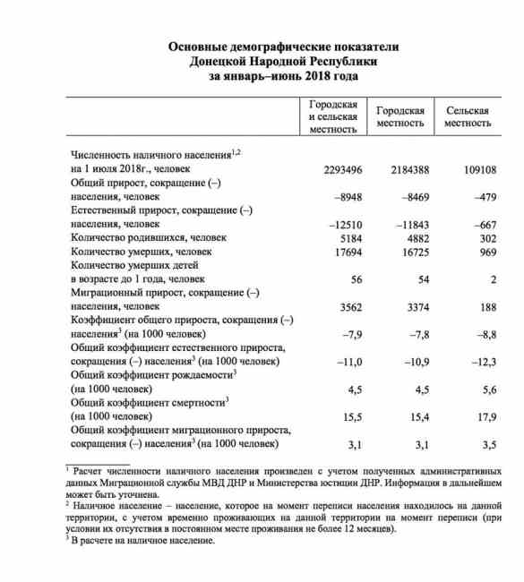 &quot;Худший показатель в мире&quot;: журналист рассказал о сокращении населения на оккупированном Донбассе