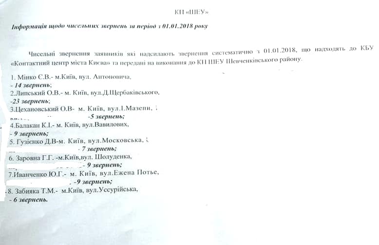"На что жалуетесь?": в Киеве обнародовали списки "жалобщиков" на коммунальные службы