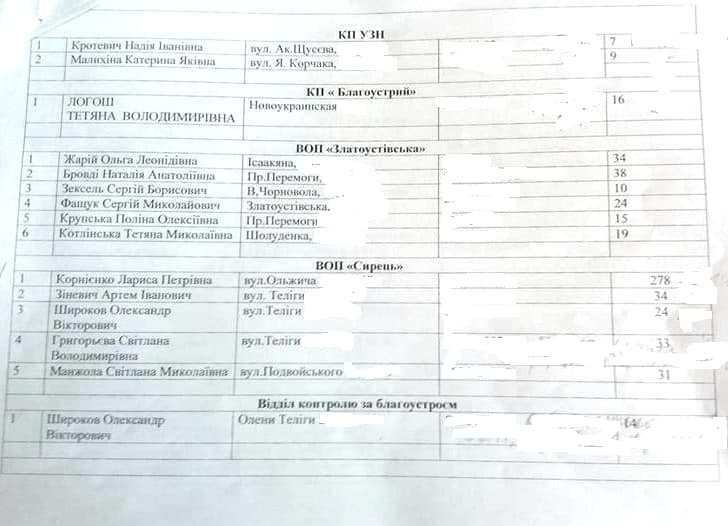 "На что жалуетесь?": в Киеве обнародовали списки "жалобщиков" на коммунальные службы