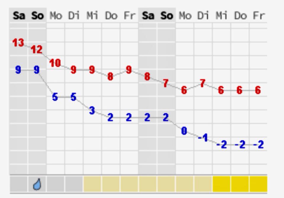 &quot;Последние теплые деньки&quot;: синоптик рассказала о погоде на выходные в Киеве