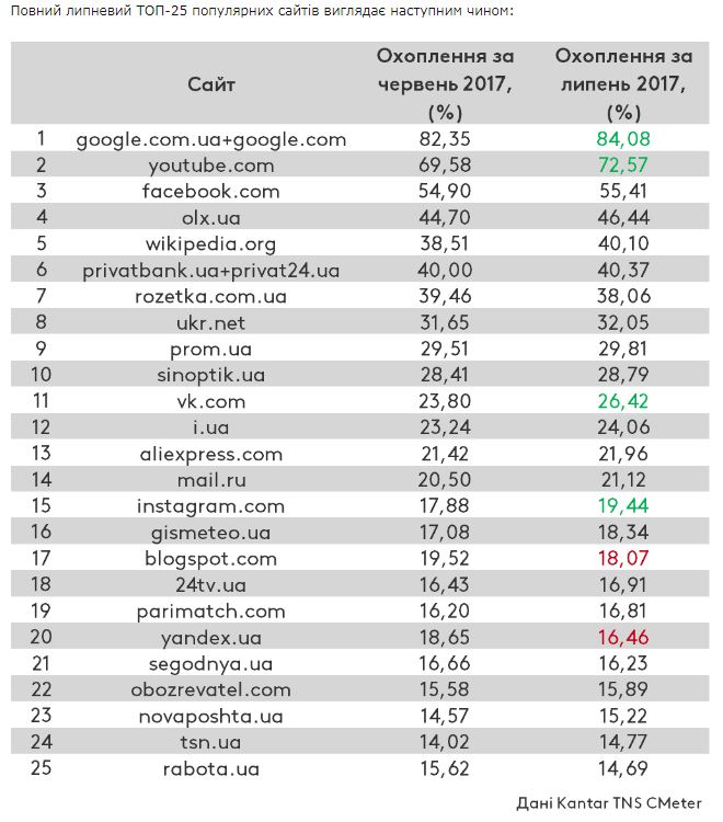 Стало известно, какая соцсеть стала самой популярной в Украине