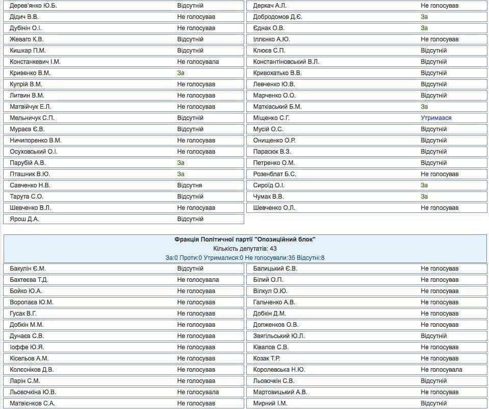 &quot;Им плевать&quot;: в сети возмущены провалом важного зоозащитного законопроекта