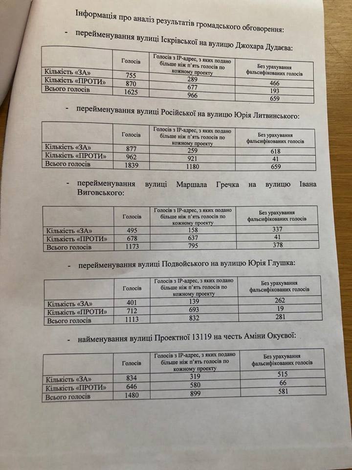 Громкий скандал с переименованием улицы в Киеве получил развязку