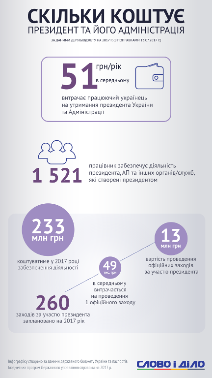 Стало известно, сколько каждый украинец ежегодно тратит на Администрацию Президента