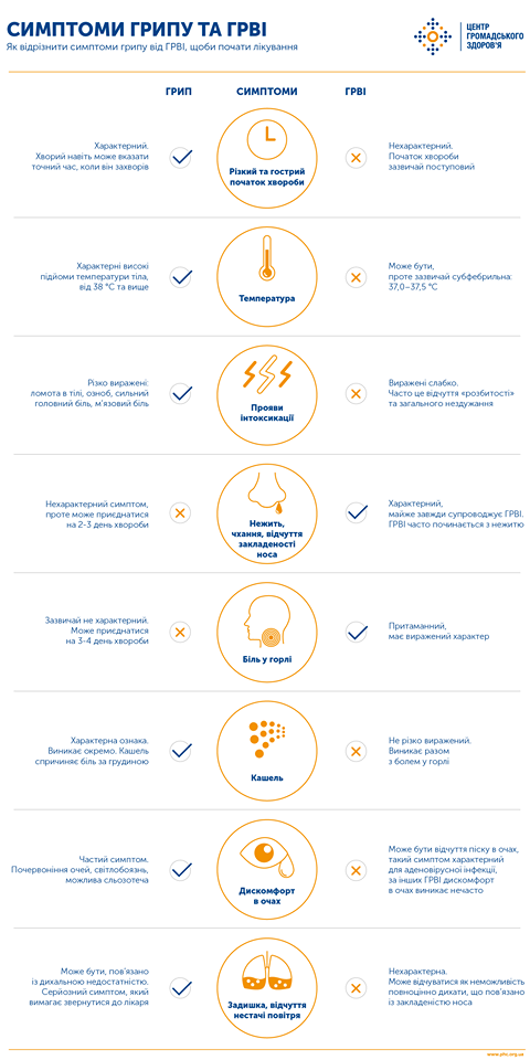 Супрун дала подробную инструкцию, как отличить простуду от гриппа